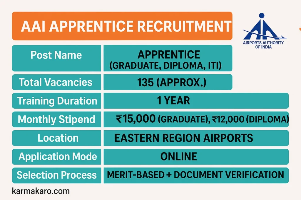 AAI Apprentice Recruitment 2025