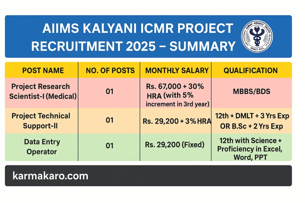 AIIMS Kalyani ICMR Project Recruitment 2025: Apply for Research Scientist, Technical Support & DEO Posts