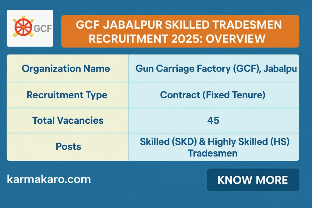 Gun Carriage Factory Jabalpur Recruitment 2025: Apply for Skilled Tradesmen Posts on Contract Basis
