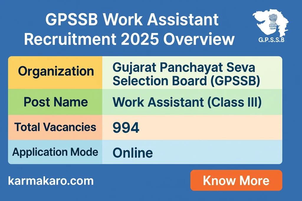 GPSSB Work Assistant Recruitment 2025: Apply for 994 Class III Vacancies