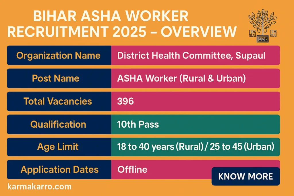 Bihar ASHA Worker Recruitment 2025 – Apply for 396 Vacancies in Supaul