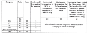 MPIDC JE Vacancy 2025 – Category-Wise Breakdown