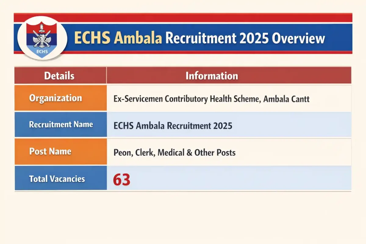 ECHS Ambala Recruitment 2025 Apply Offline for 63 Peon, Clerk, Medical & Other Posts