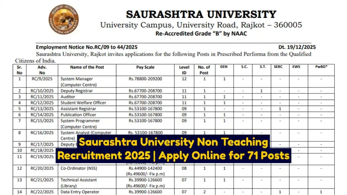 Saurashtra University Non Teaching Recruitment 2025 Apply Online for 71 Posts