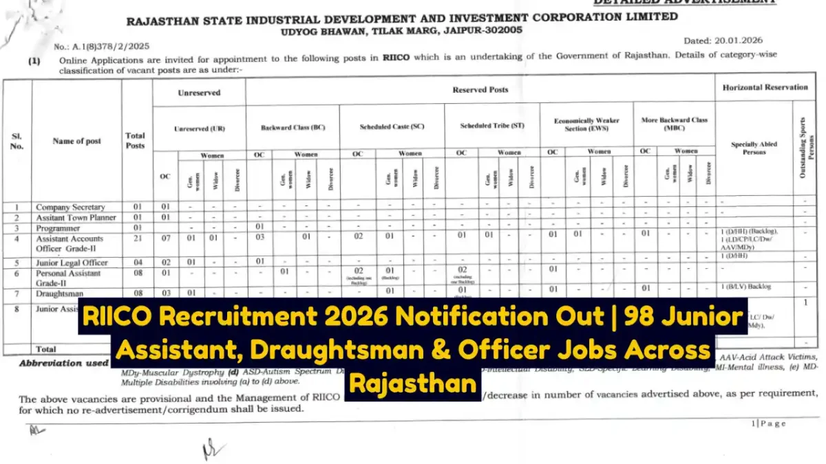 RIICO Recruitment 2026