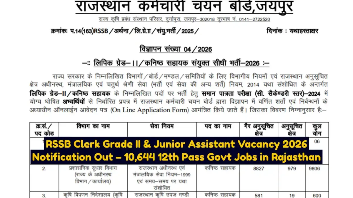 RSSB Clerk Grade II & Junior Assistant Vacancy 2026 Notification Out – 10,644 12th Pass Govt Jobs in Rajasthan